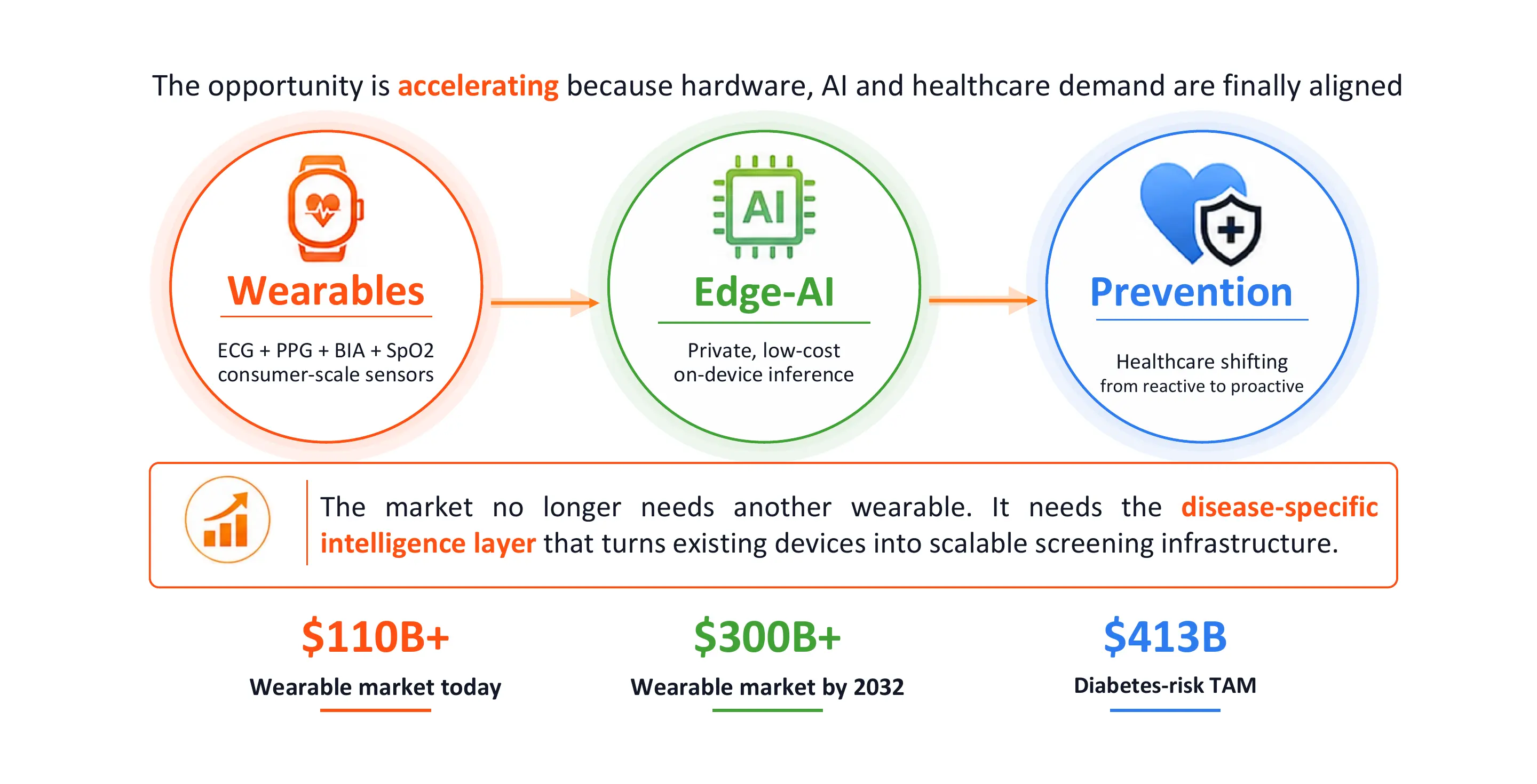 Why existing wearables, Edge-AI and preventive-health demand create an opportunity for NeuTigers